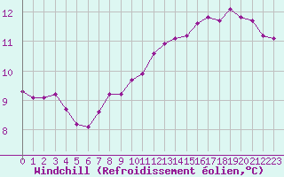 Courbe du refroidissement olien pour Hestrud (59)