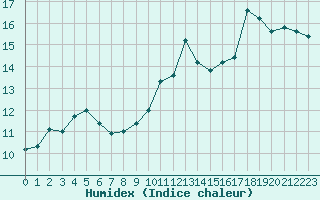 Courbe de l'humidex pour Pointe de Chassiron (17)