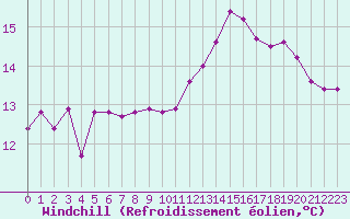 Courbe du refroidissement olien pour Roujan (34)