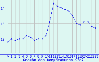 Courbe de tempratures pour Quimper (29)