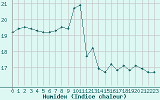 Courbe de l'humidex pour Saint-Girons (09)