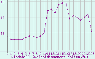 Courbe du refroidissement olien pour Saint-Martin-de-Londres (34)