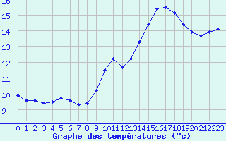 Courbe de tempratures pour Lagny-sur-Marne (77)