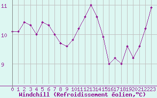 Courbe du refroidissement olien pour Brest (29)