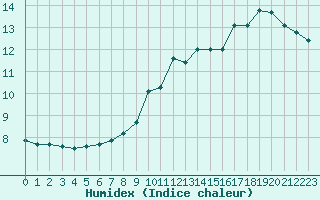 Courbe de l'humidex pour Frontenac (33)