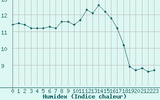 Courbe de l'humidex pour Lanvoc (29)