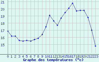 Courbe de tempratures pour Mont-de-Marsan (40)