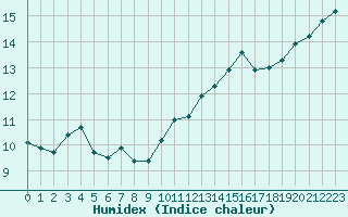 Courbe de l'humidex pour Angers-Marc (49)