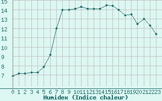 Courbe de l'humidex pour Trgueux (22)