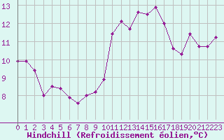Courbe du refroidissement olien pour Bastia (2B)