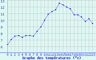 Courbe de tempratures pour Saint-Maximin-la-Sainte-Baume (83)