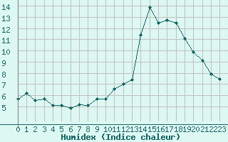 Courbe de l'humidex pour Rochegude (26)