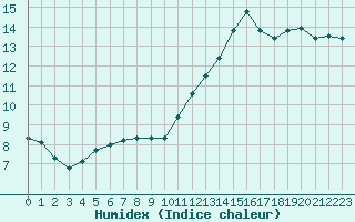 Courbe de l'humidex pour Combs-la-Ville (77)