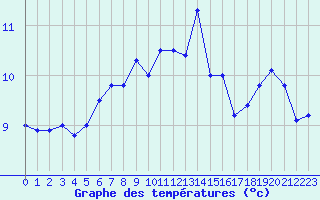 Courbe de tempratures pour Cherbourg (50)