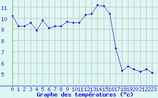 Courbe de tempratures pour Lans-en-Vercors - Les Allires (38)