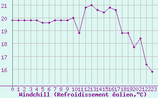 Courbe du refroidissement olien pour Bziers-Centre (34)