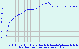 Courbe de tempratures pour Vannes-Sn (56)