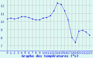 Courbe de tempratures pour Connerr (72)