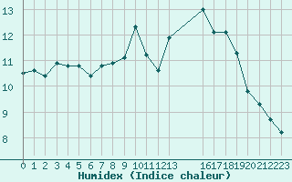 Courbe de l'humidex pour Saint-Maximin-la-Sainte-Baume (83)