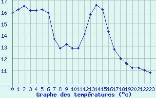 Courbe de tempratures pour Les Pennes-Mirabeau (13)