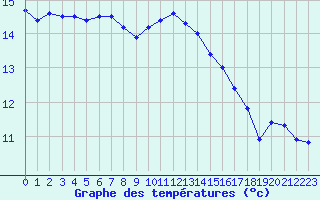 Courbe de tempratures pour Lanvoc (29)