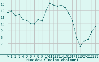 Courbe de l'humidex pour Ile d'Yeu - Saint-Sauveur (85)