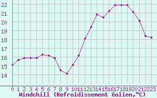 Courbe du refroidissement olien pour Bourg-Saint-Andol (07)