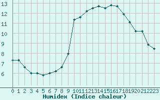 Courbe de l'humidex pour Aubenas - Lanas (07)