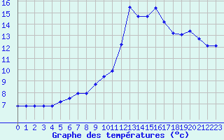 Courbe de tempratures pour Saint-Sorlin-en-Valloire (26)