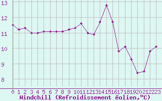 Courbe du refroidissement olien pour Berson (33)