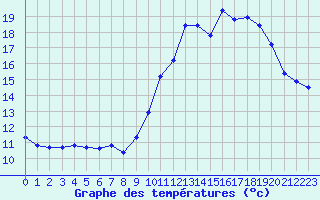 Courbe de tempratures pour Cernay-la-Ville (78)