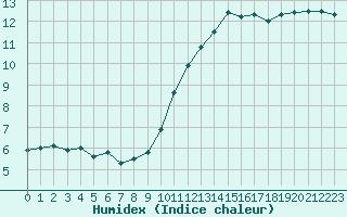 Courbe de l'humidex pour Trelly (50)