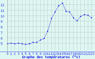 Courbe de tempratures pour Saint-Vran (05)