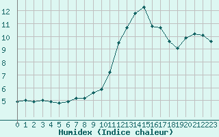 Courbe de l'humidex pour Saint-Vran (05)