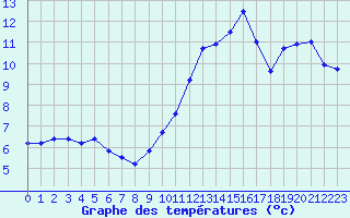 Courbe de tempratures pour Montlimar (26)