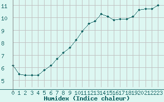 Courbe de l'humidex pour Deauville (14)