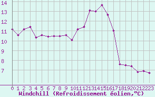 Courbe du refroidissement olien pour Romorantin (41)