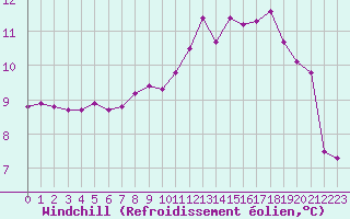 Courbe du refroidissement olien pour Leign-les-Bois (86)