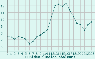 Courbe de l'humidex pour Albert-Bray (80)