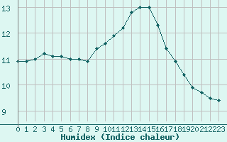 Courbe de l'humidex pour Leign-les-Bois (86)