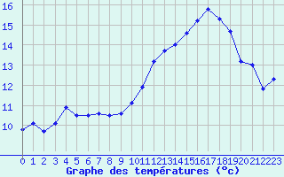 Courbe de tempratures pour Corsept (44)