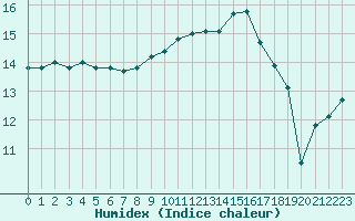 Courbe de l'humidex pour Aix-en-Provence (13)