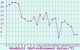 Courbe du refroidissement olien pour Bulson (08)
