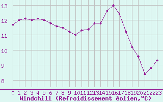 Courbe du refroidissement olien pour Nostang (56)