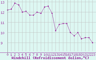 Courbe du refroidissement olien pour Trgueux (22)