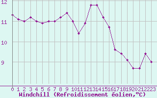 Courbe du refroidissement olien pour Saint-Brieuc (22)