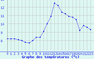 Courbe de tempratures pour Ouessant (29)