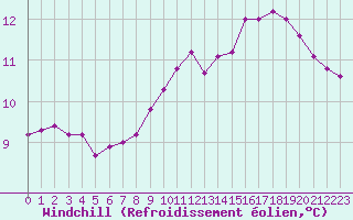 Courbe du refroidissement olien pour Trappes (78)