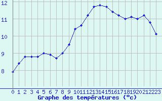 Courbe de tempratures pour Brest (29)