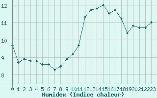 Courbe de l'humidex pour Blois (41)